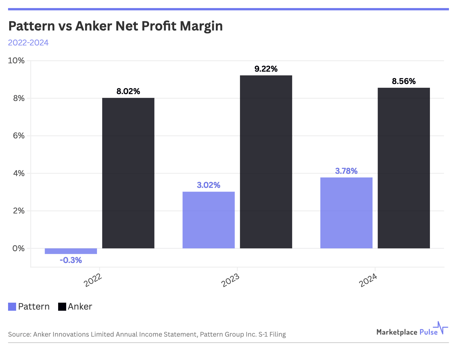 Pattern vs Anker Net Profit Margin